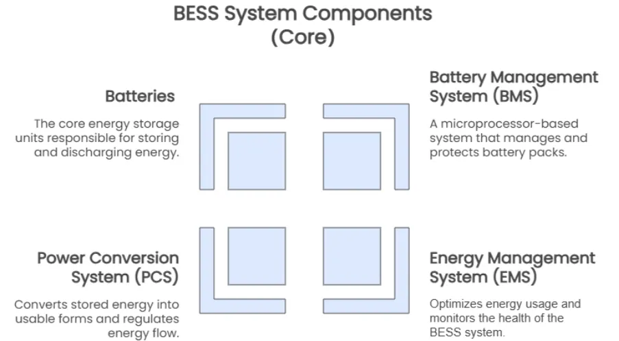 componentes básicos del sistema BESS